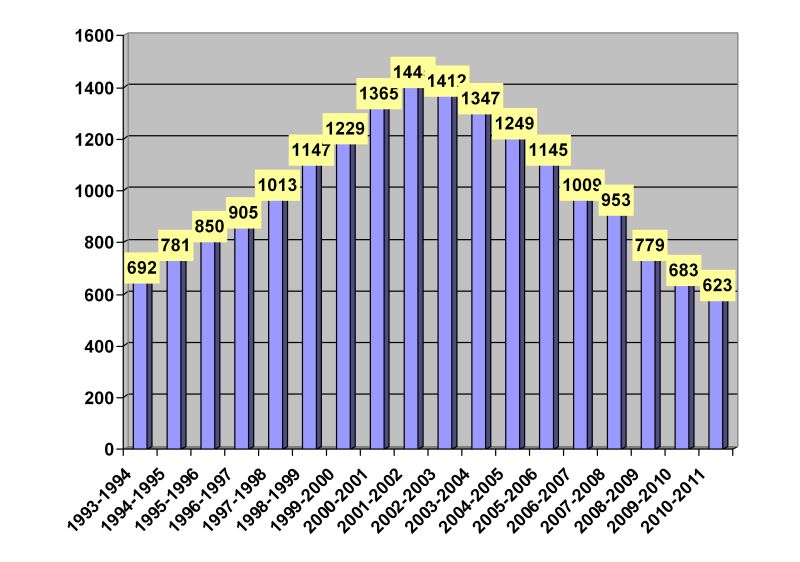 Mokyklos mokinių skaičiaus kaita 1993-2010 m.